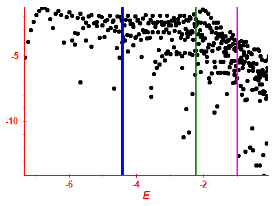 Strength function log